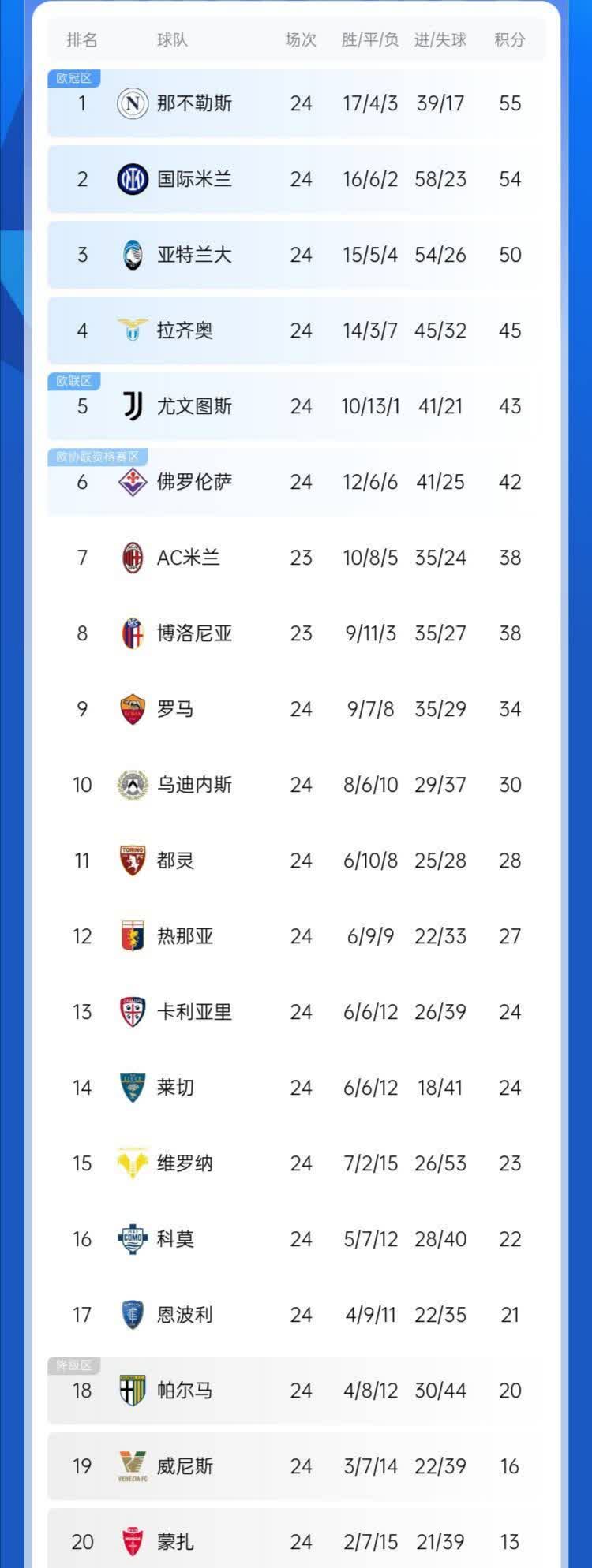 包含佛罗伦萨战平帕尔马，积分榜再添一分的词条