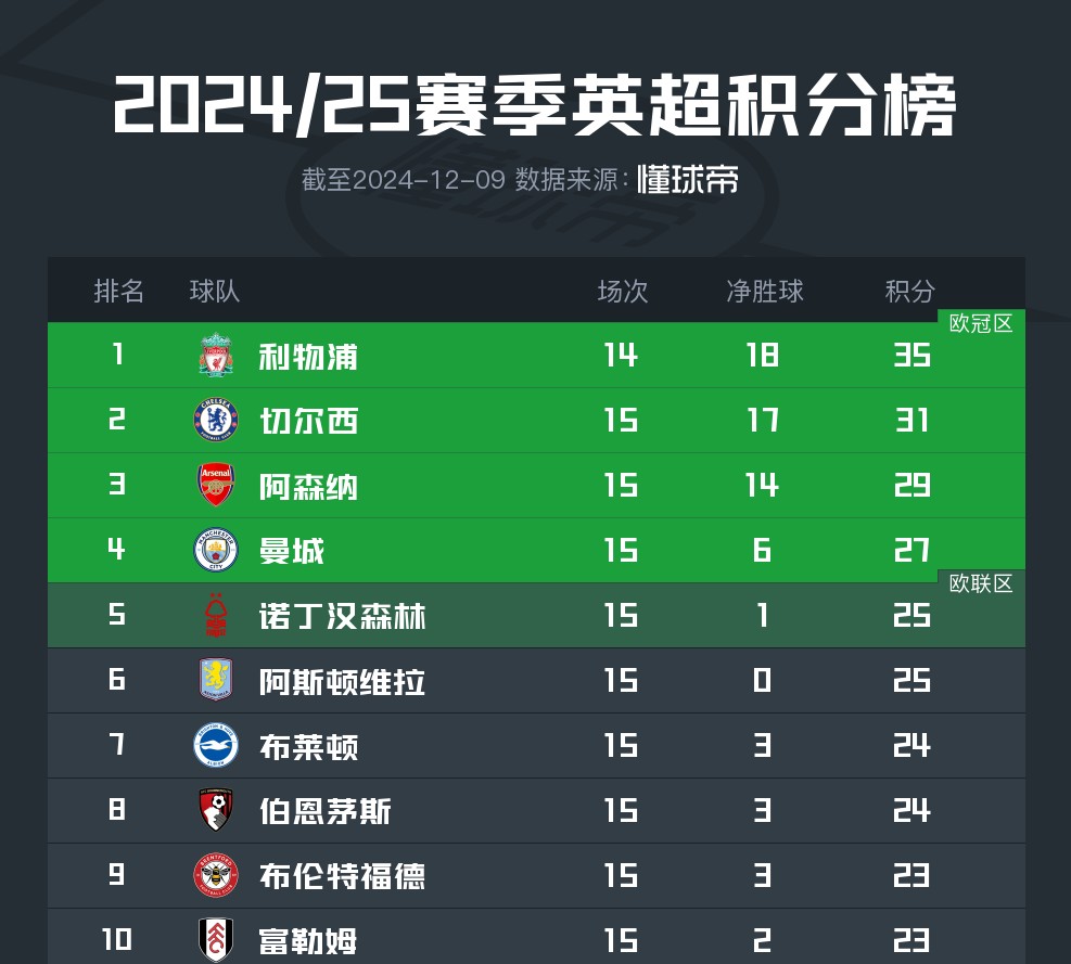 包含伯恩茅斯主场:战平切尔西，积分榜第九的词条