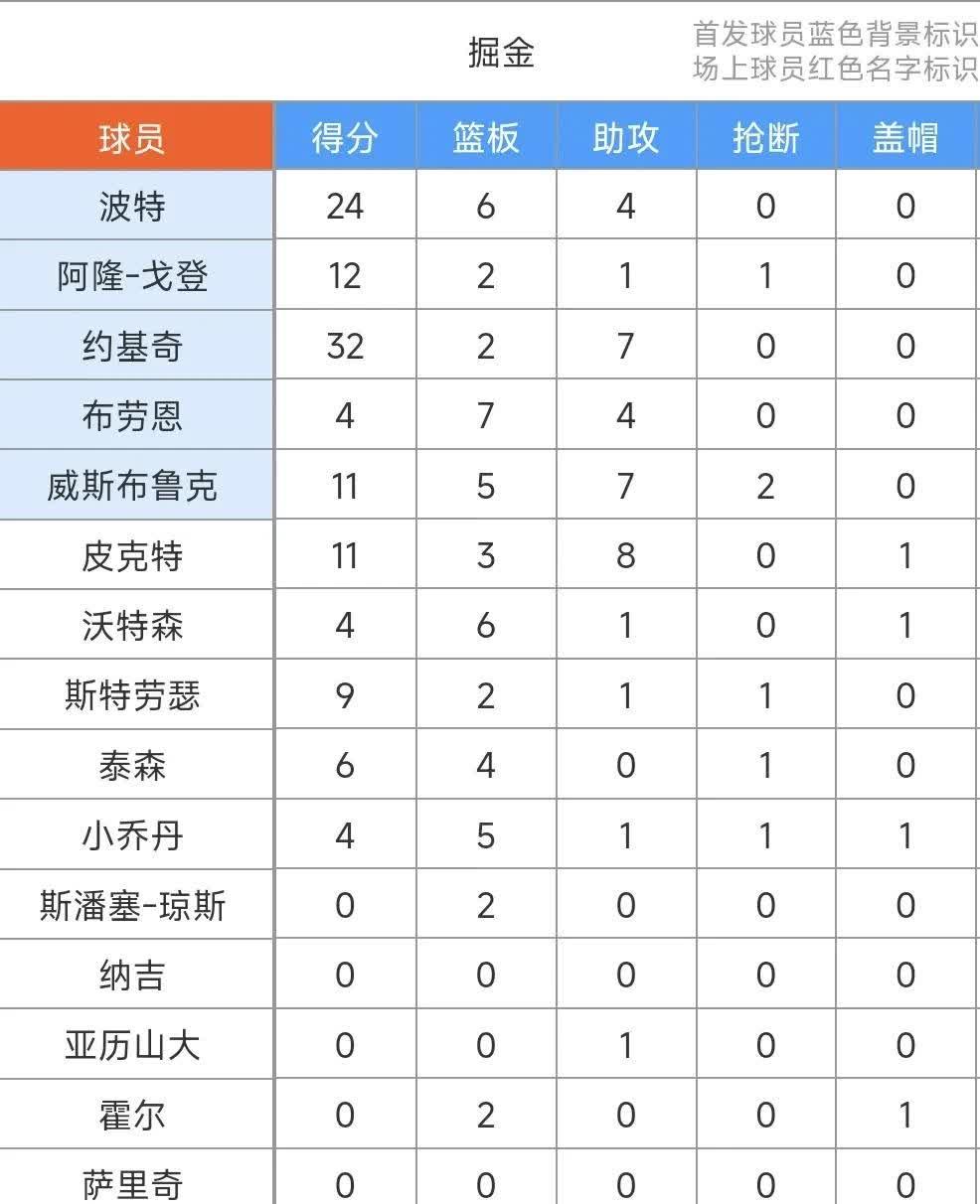 九游体育入口-关于掘金队长约基奇连续场双双数据的信息