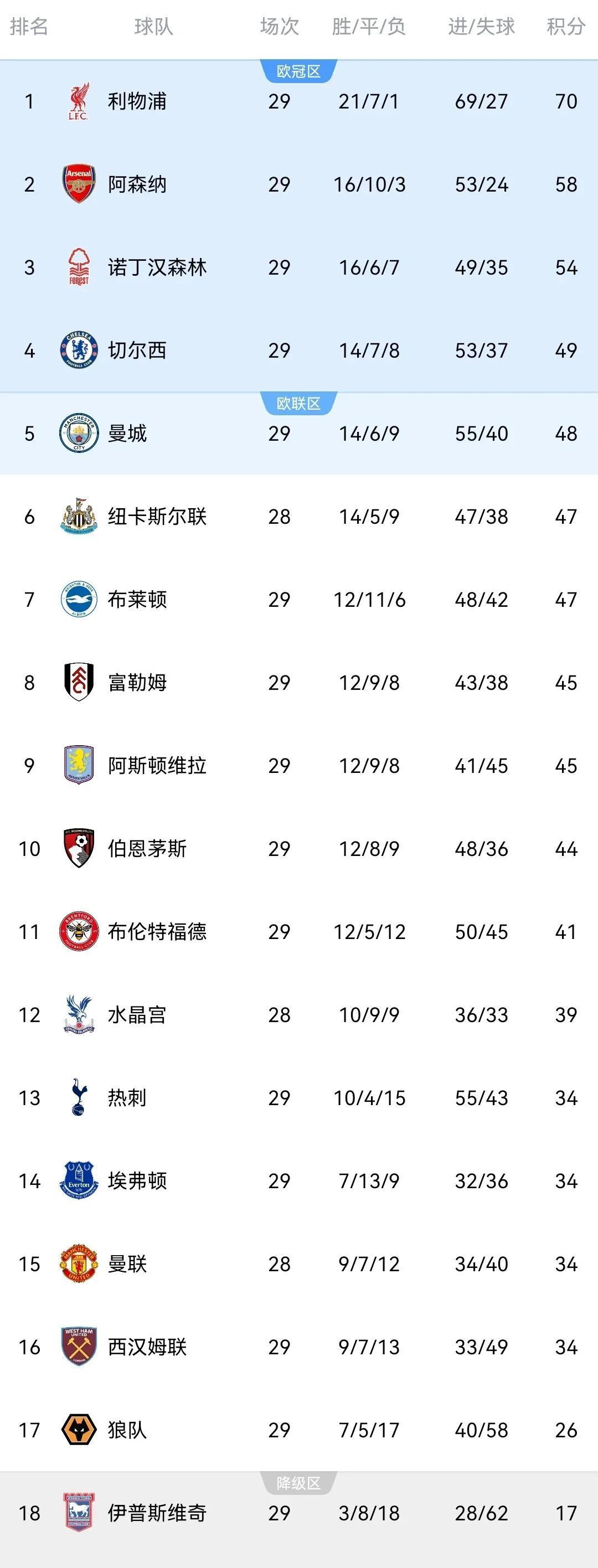 关于热刺客场大捷，继续领跑英超积分榜的信息