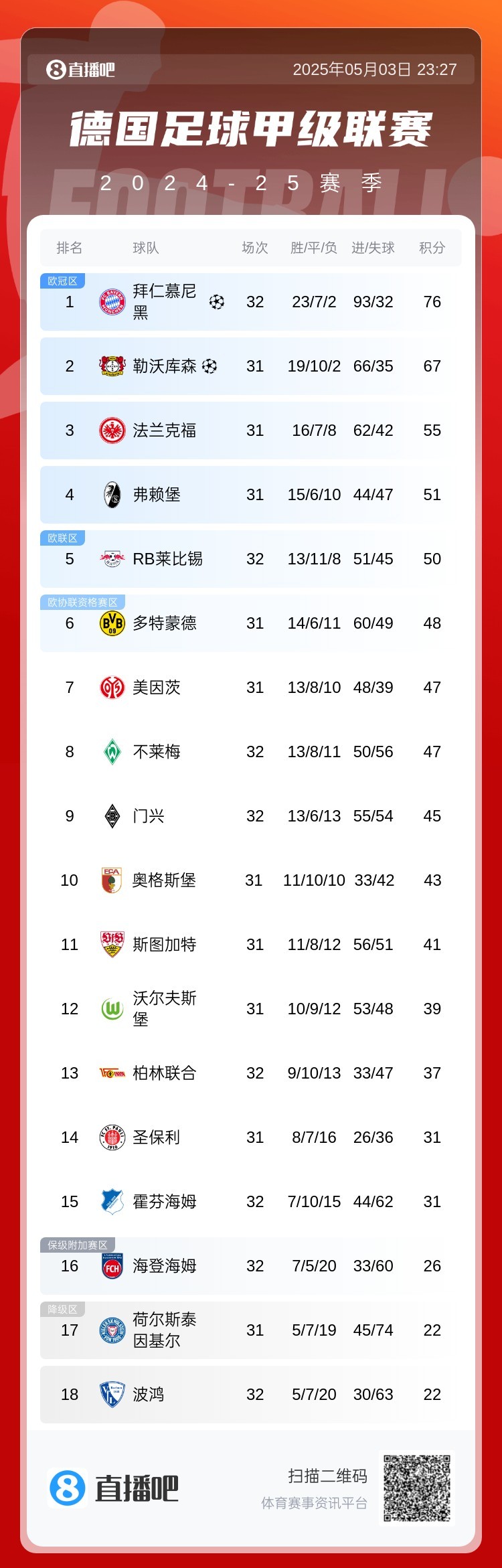 关于拜仁慕尼黑赢得难得逆转胜利，排名迅速攀升的信息