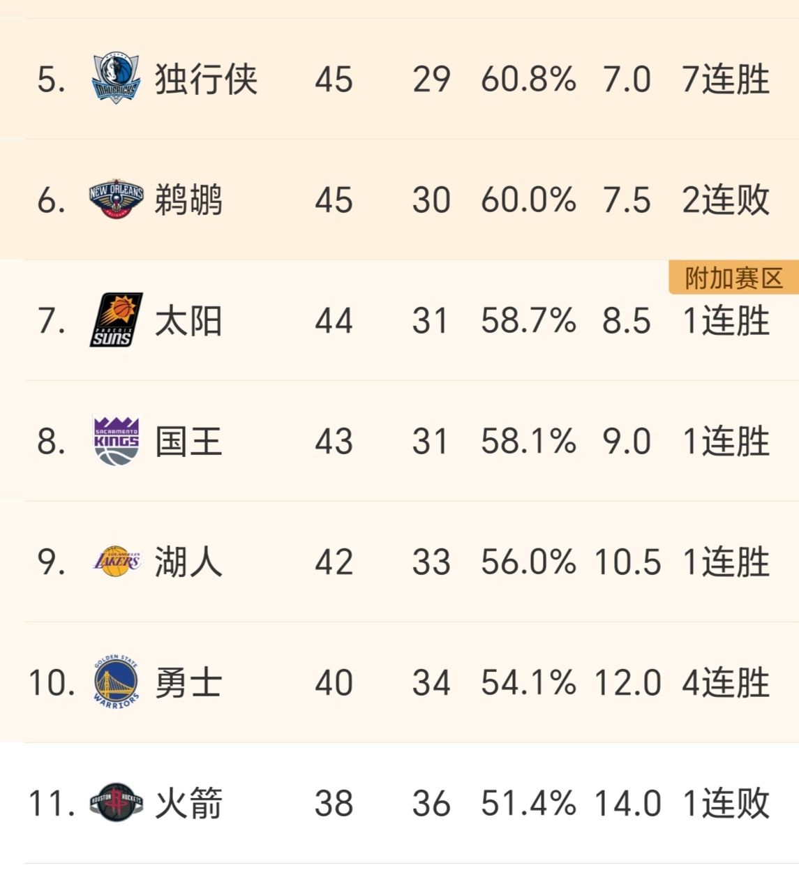 九游体育入口-关于鹈鹕队连续五场告捷摘下西部第二的信息
