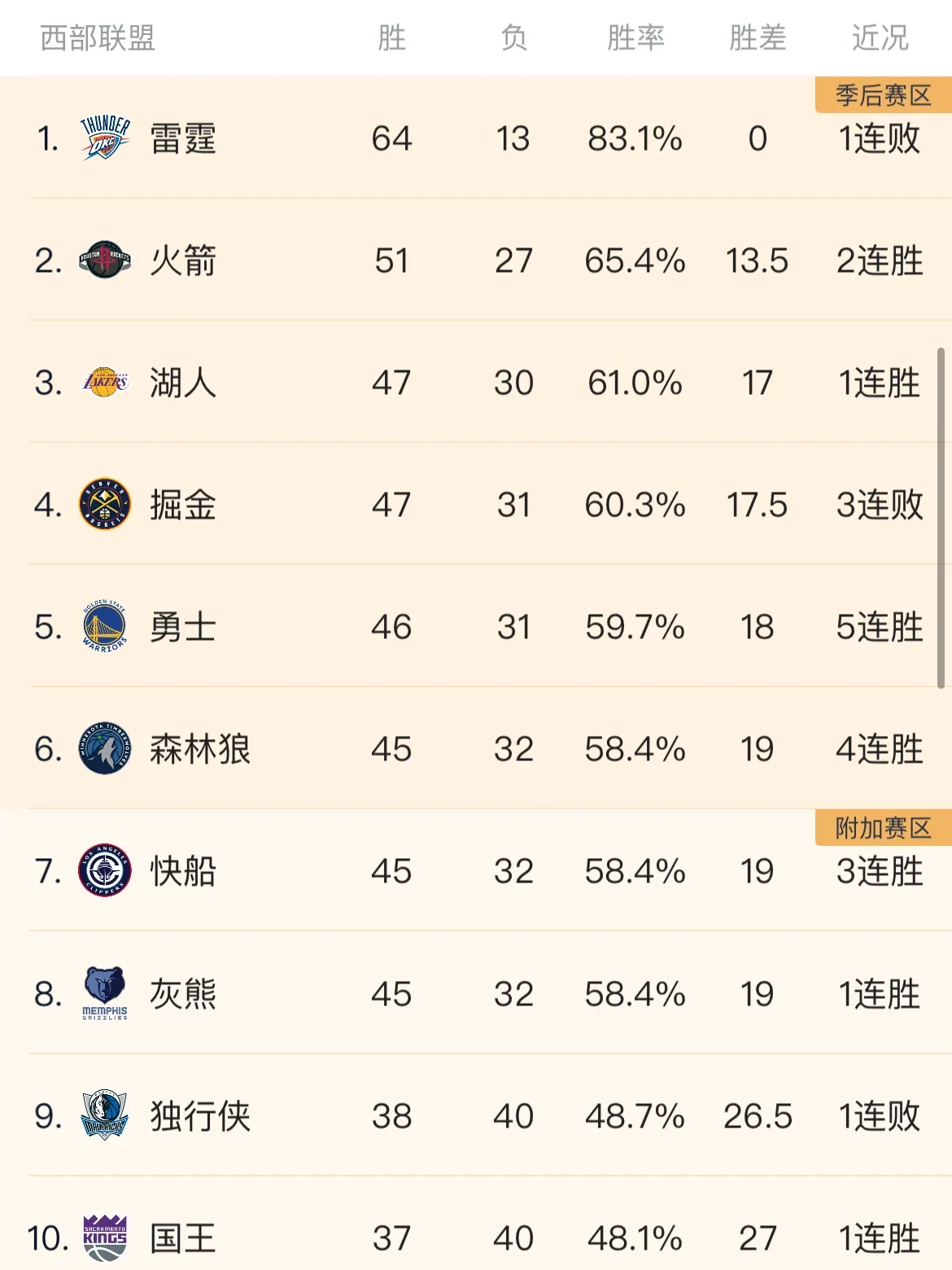 关于鹈鹕队连续五场告捷摘下西部第二的信息