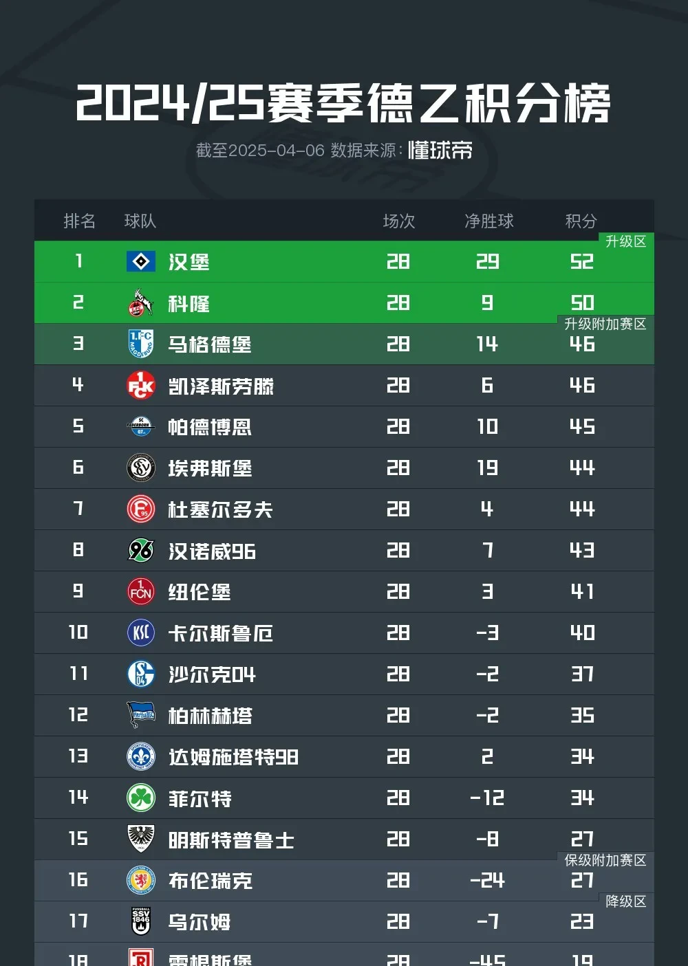 沃尔夫斯堡狂胜对手，积分榜排名拔高的简单介绍